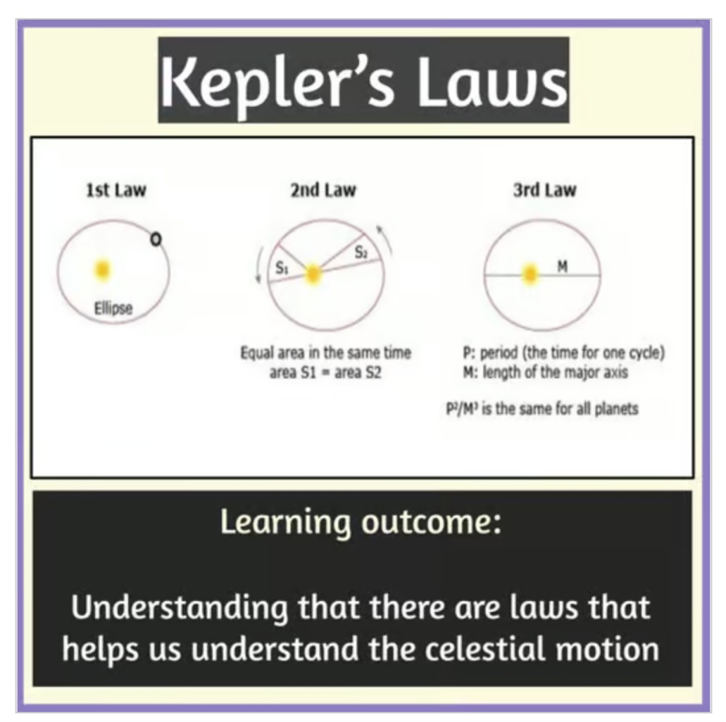 Kepler's Laws of Planetary Motion & Lab Unit - Astronomy - Classful